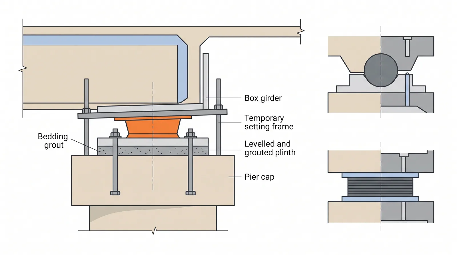 Bearing installation and setting — concept diagram
