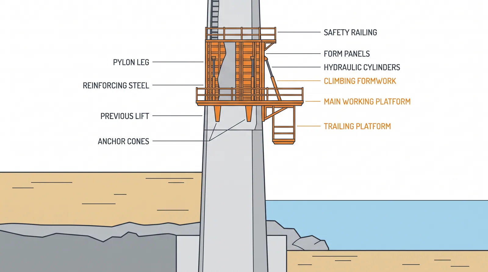 Climbing and jump formwork — concept diagram