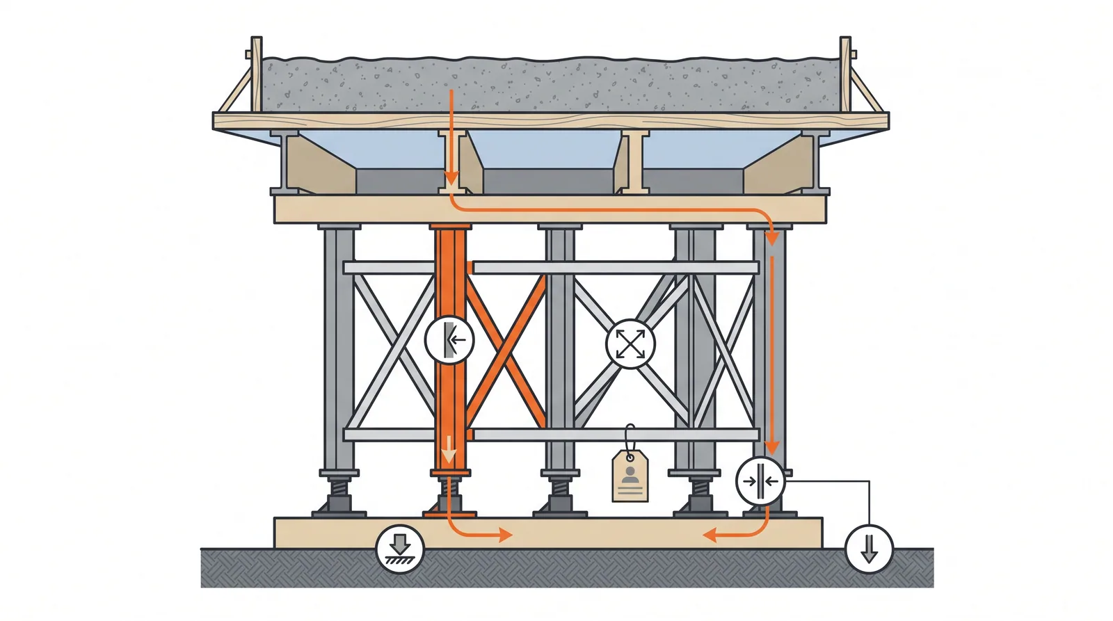 Falsework and temporary works engineering — concept diagram