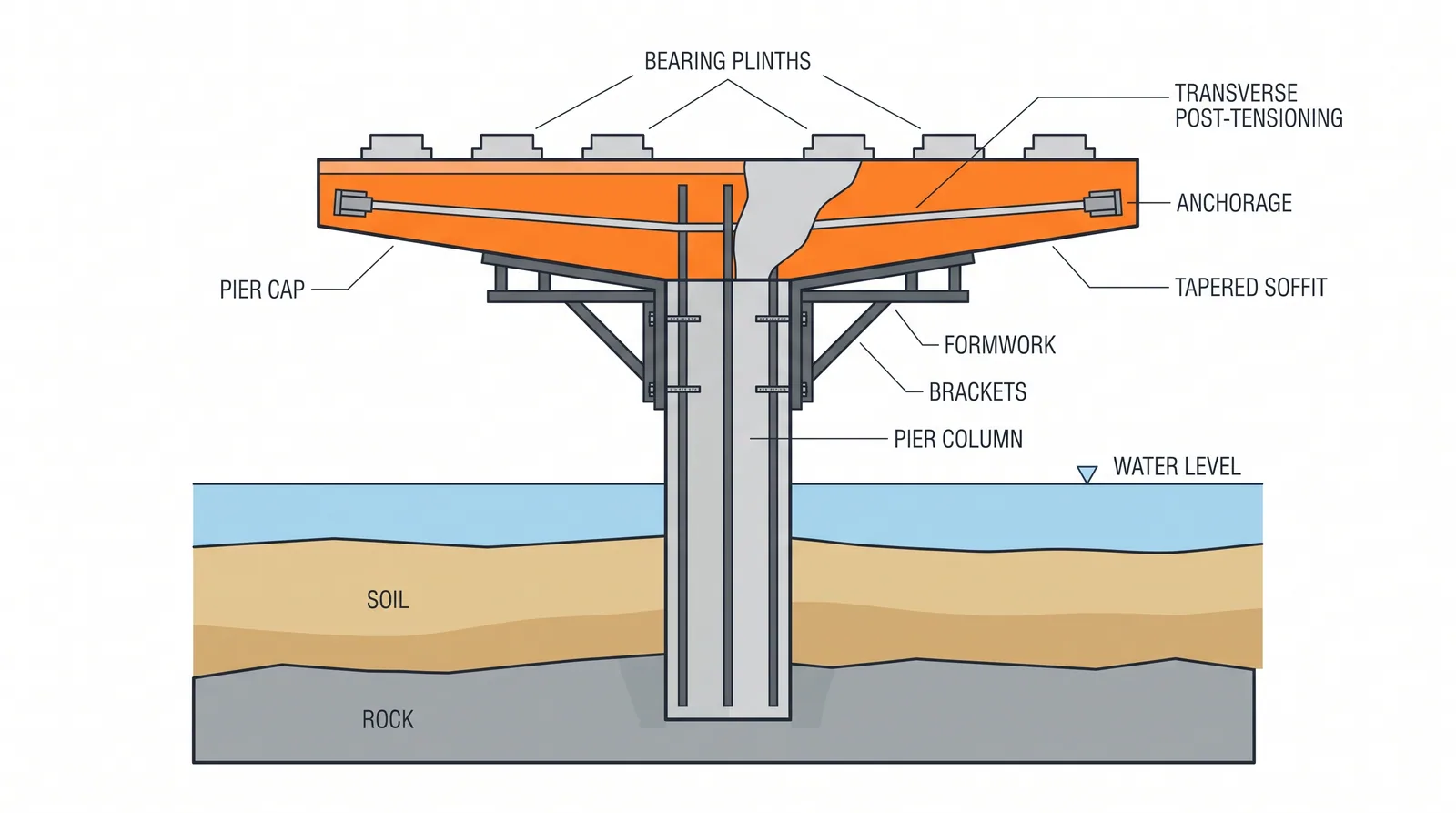 Pier heads, hammerheads and pier caps — concept diagram