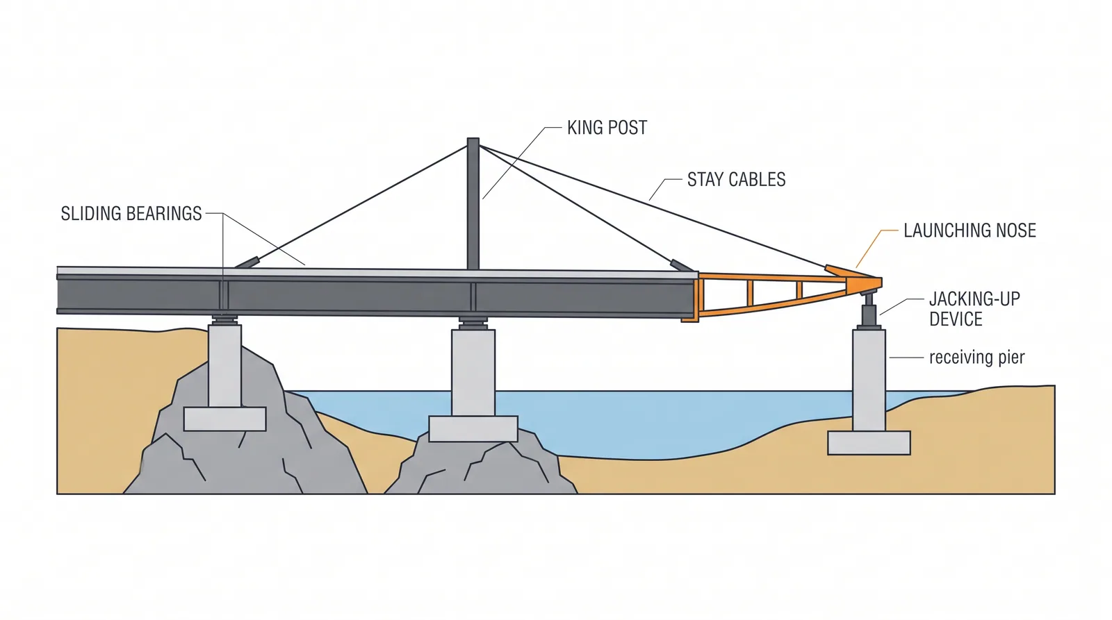 Launching of steel girders and boxes — concept diagram