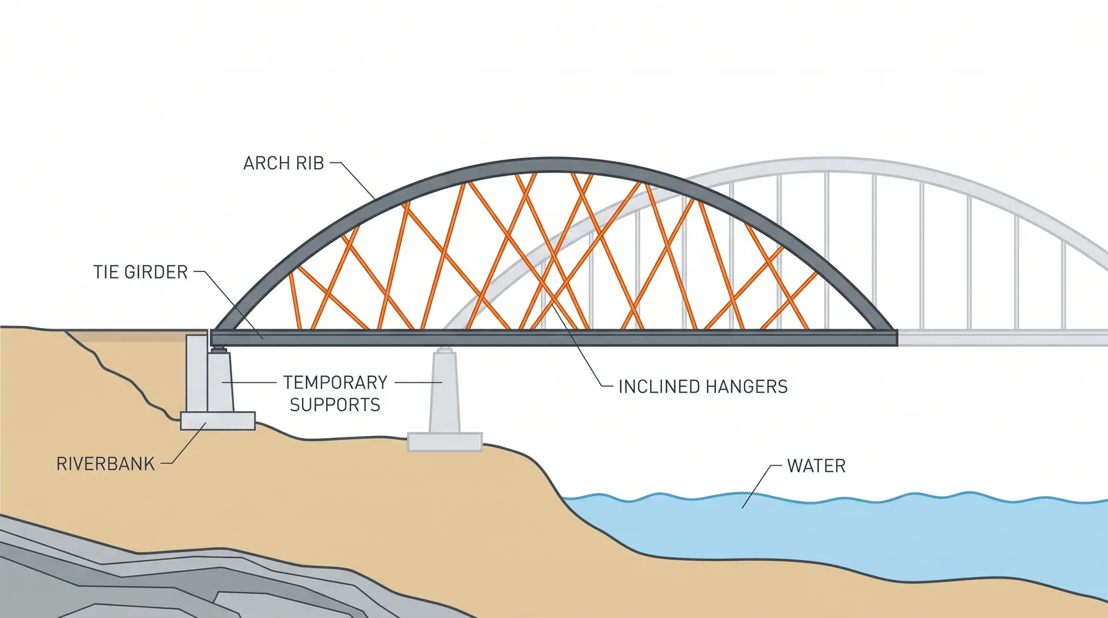 Network tied arch construction — concept diagram