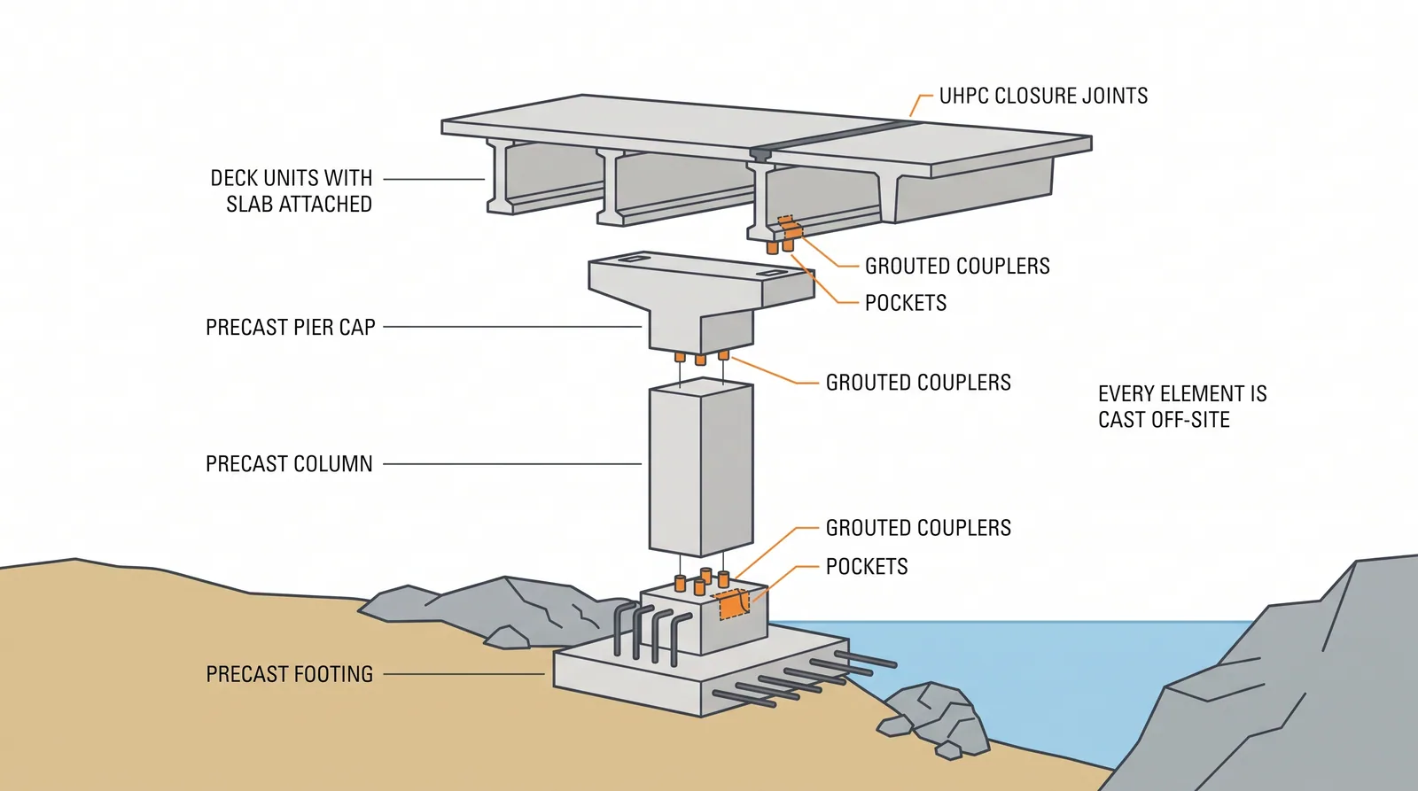 Prefabricated bridge elements and systems (PBES) — concept diagram