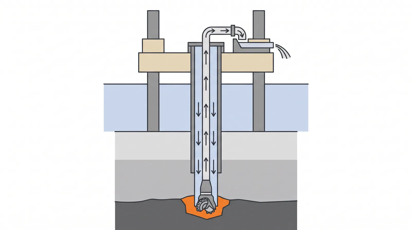 Reverse circulation drilling (RCD) — concept diagram