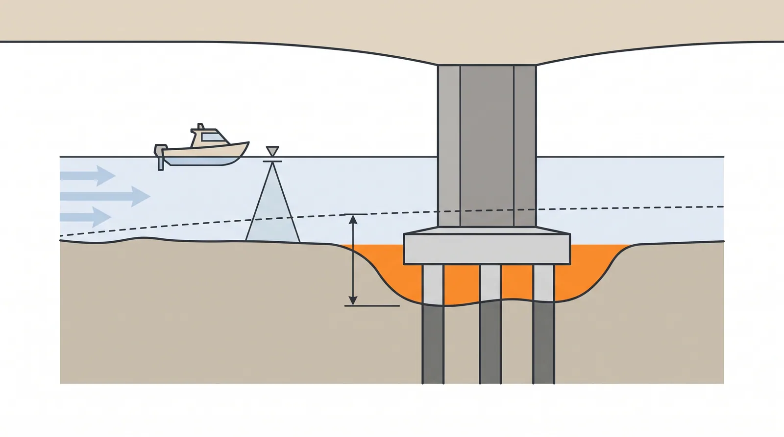 Scour investigation and hydraulic study — concept diagram