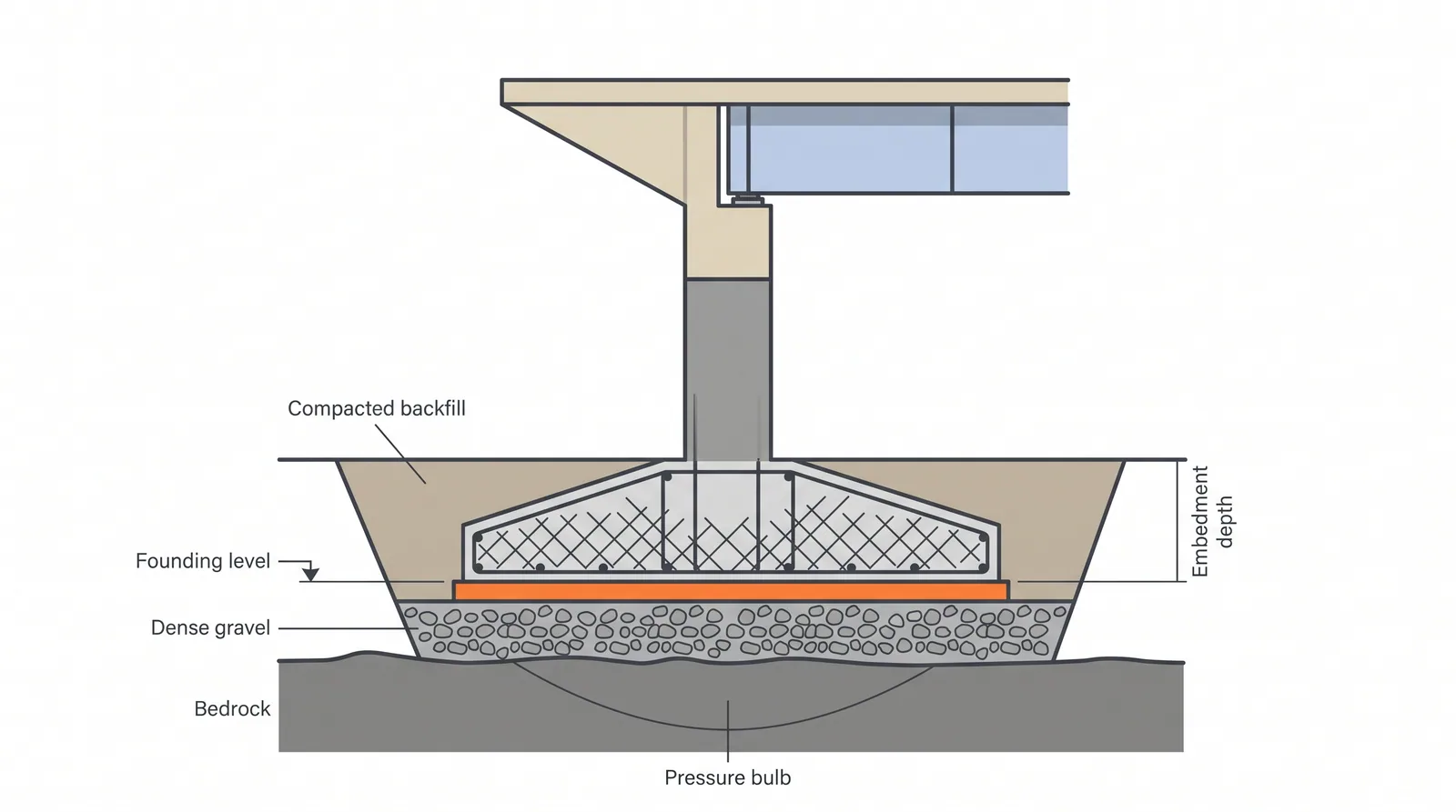 Spread footing on soil or rock — concept diagram