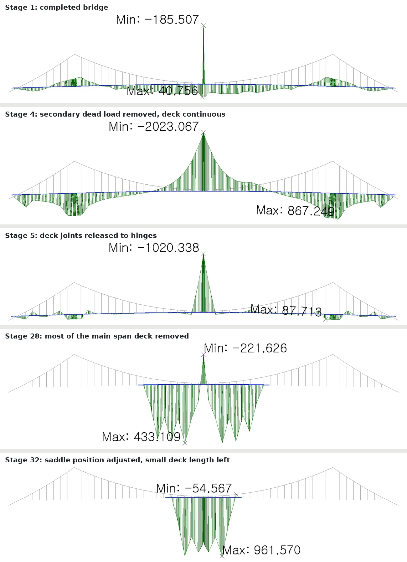 Deck bending moments at five construction stages