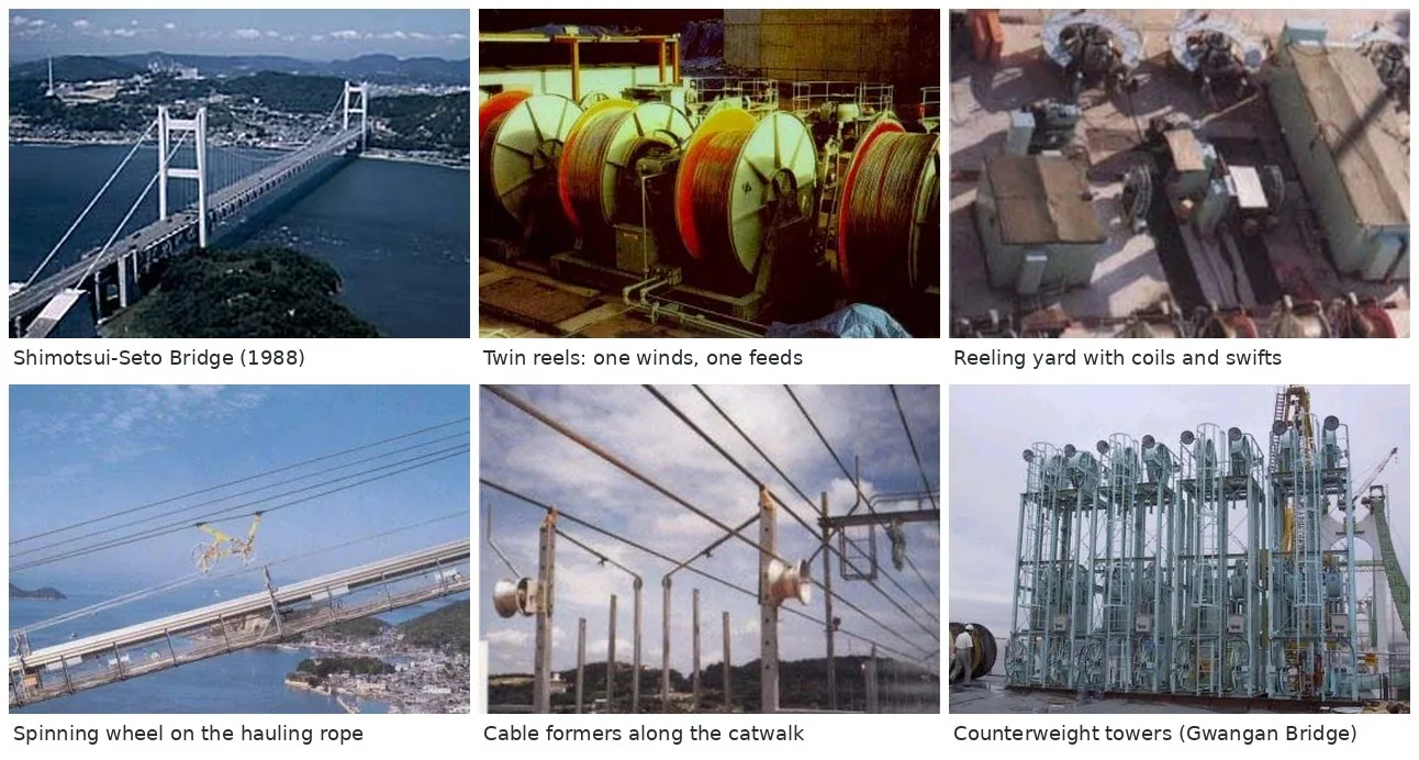 Low tension spinning at the Shimotsui-Seto Bridge: twin reels and the reeling yard at the anchorage, the spinning wheel running along the catwalk, and the cable formers that hold each wire in its slot